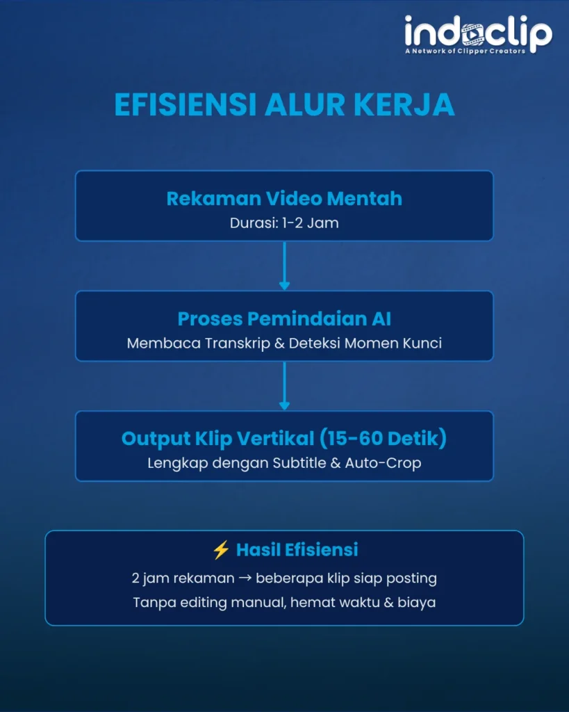 Efisiensi Alur Kerja jadi salah satu penyebab Mengapa Video Clipping AI Adalah Investasi Wajib