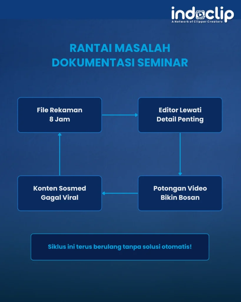 Masalah Utama Rekaman Seminar Panjang dan Solusi Clipper Video