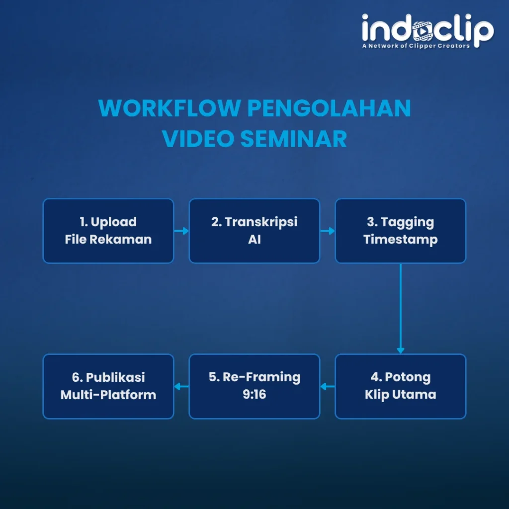 Workflow Praktis Menggunakan Clipper Video AI